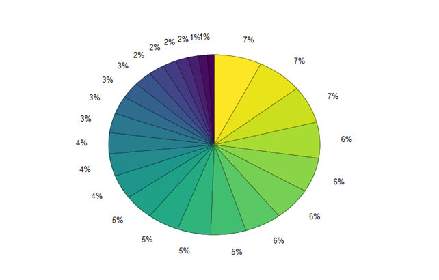 Скриншот круговой диаграммы
