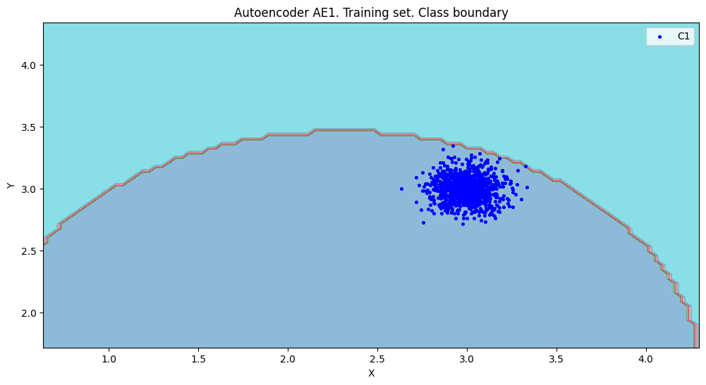 Autoencoder AE1. Training set. Class boundary