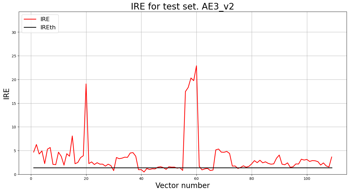IRE for test set. AE3_v2