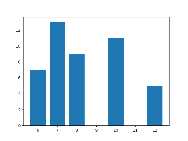 Столбцовая диаграмма