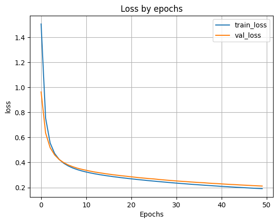 график функции ошибки