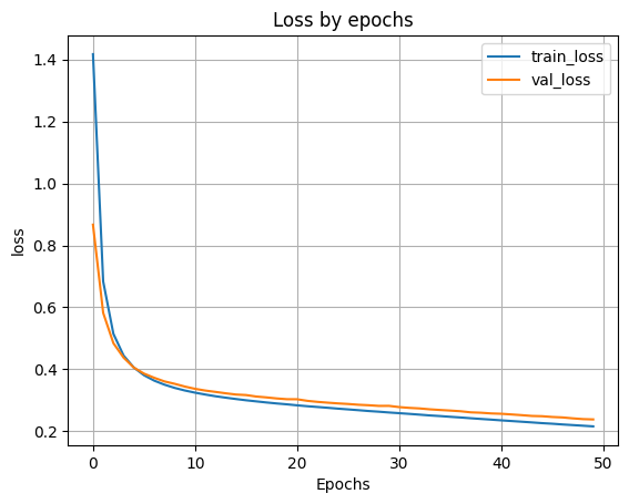 график функции ошибки