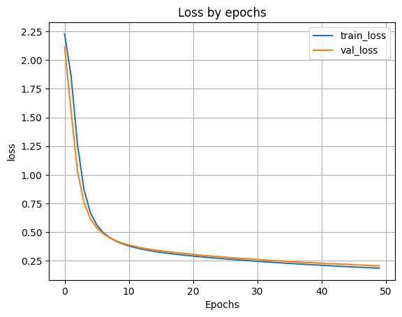 график функции ошибки