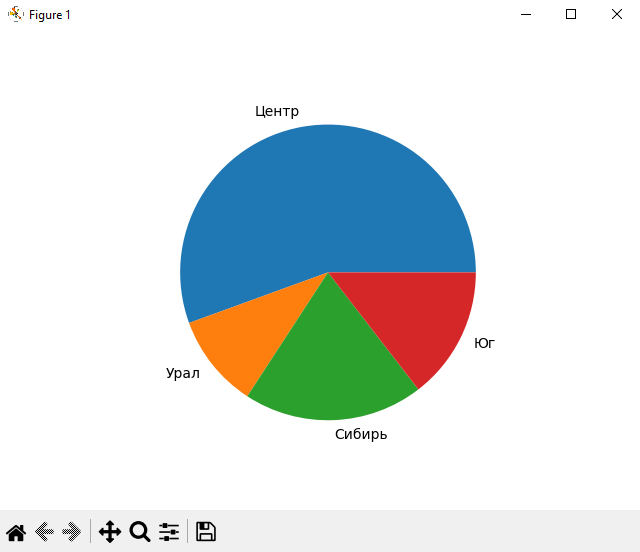 Диаграмма круговая