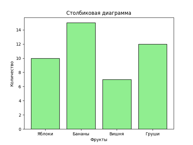 Столбиковая диаграмма