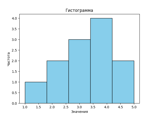 Гистограмма