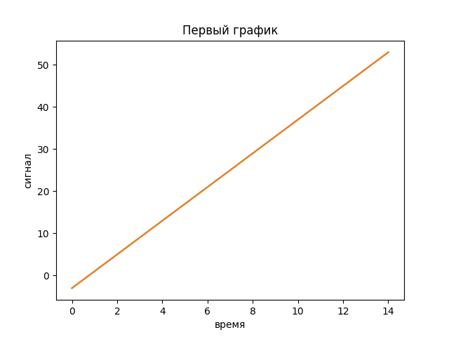 Первый график