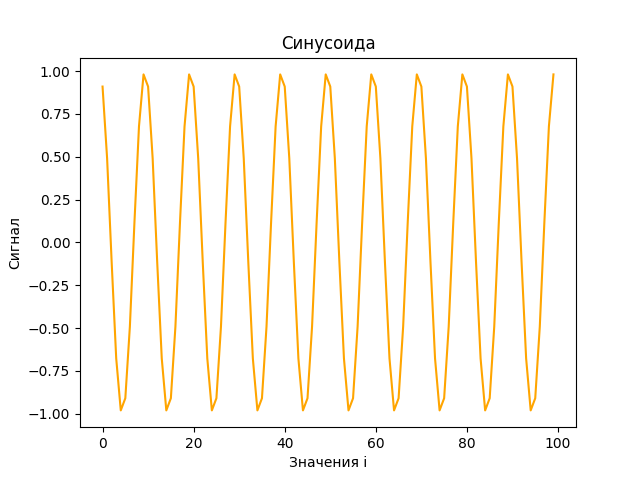График синусоиды