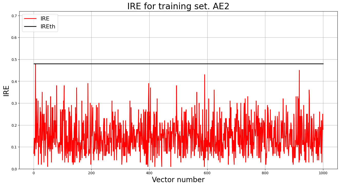IRE for training set. AE2