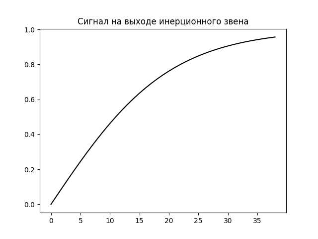 График