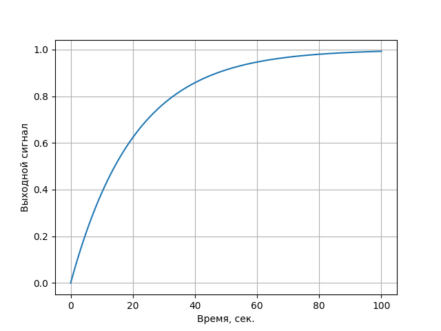 Скриншот полученного графика работы устройства