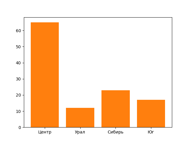 Столбиковая диаграмма