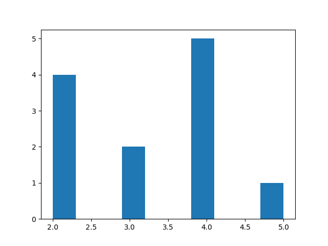 Гистограмма