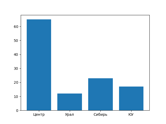 Столбиковая диаграмма
