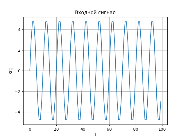 Входной сигнал