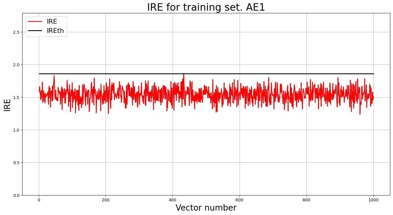 График ошибки реконструкции