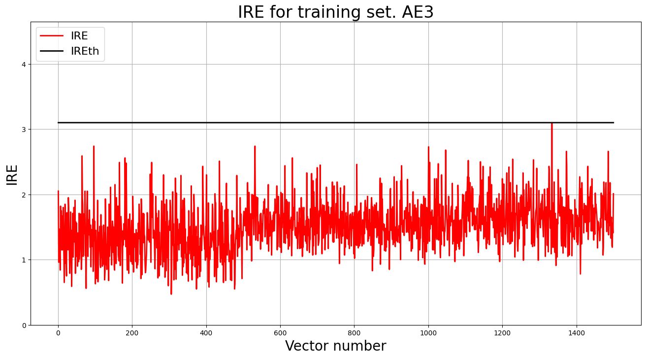 График ошибки реконструкции