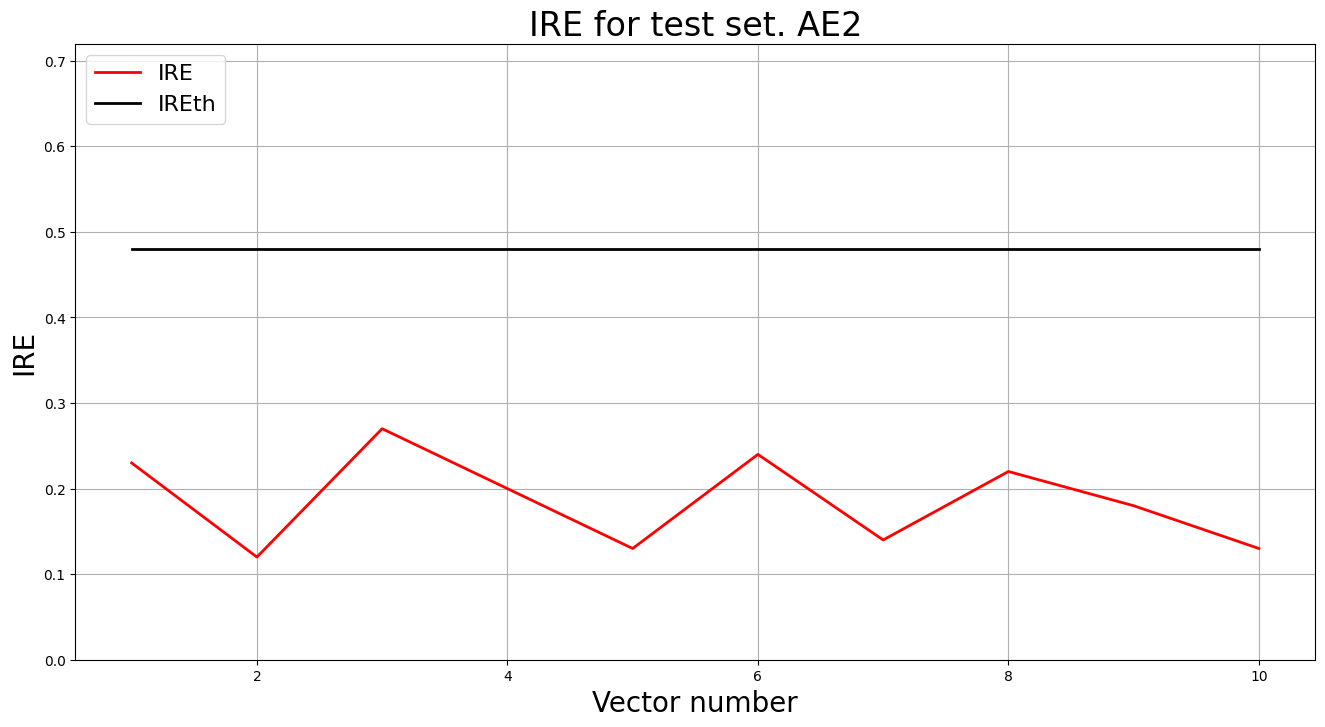 График ошибки реконструкции