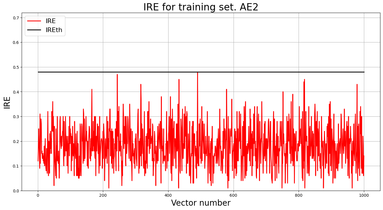 График ошибки реконструкции