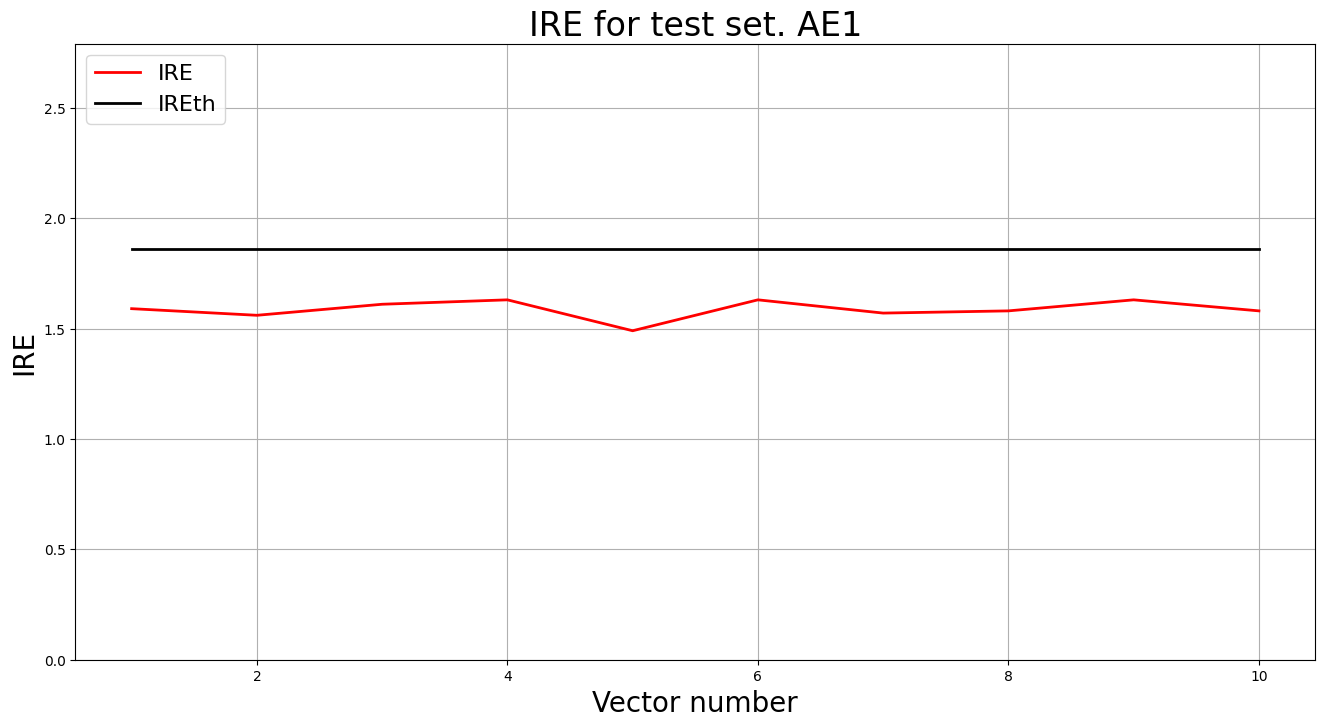 График ошибки реконструкции