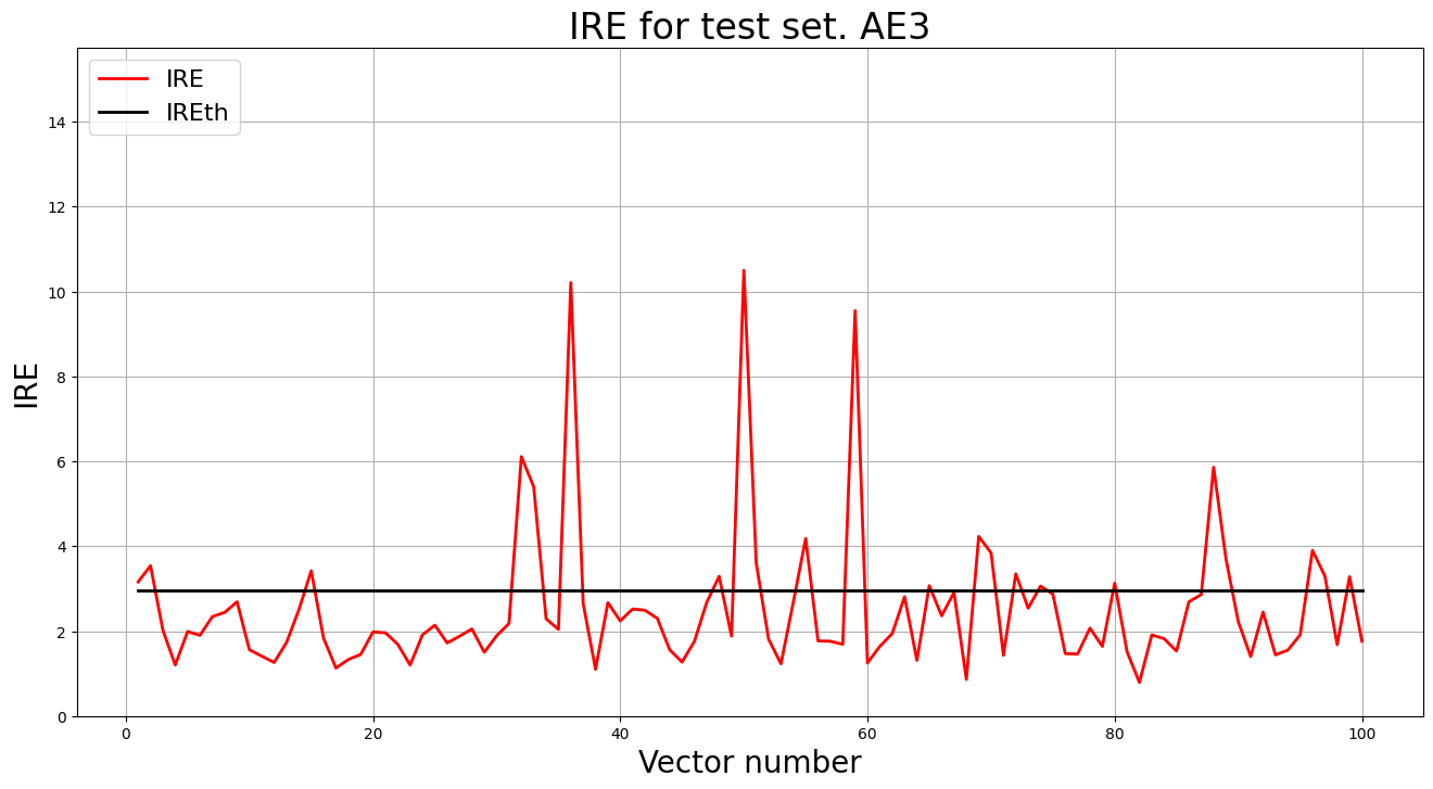 График ошибки реконструкции