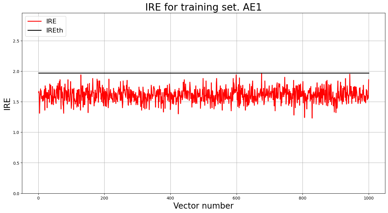 График ошибки реконструкции