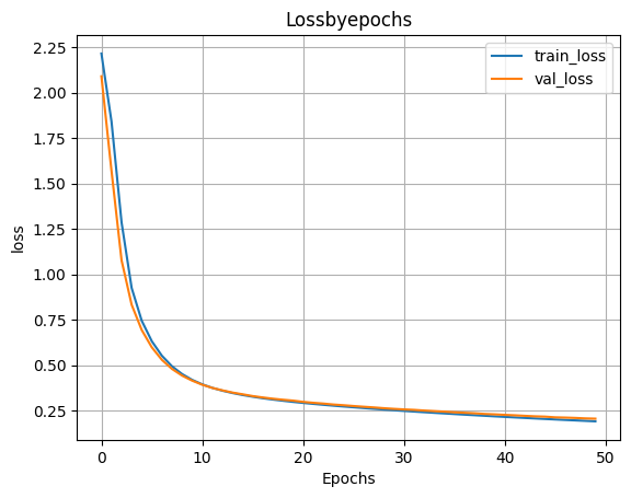 график функции ошибки