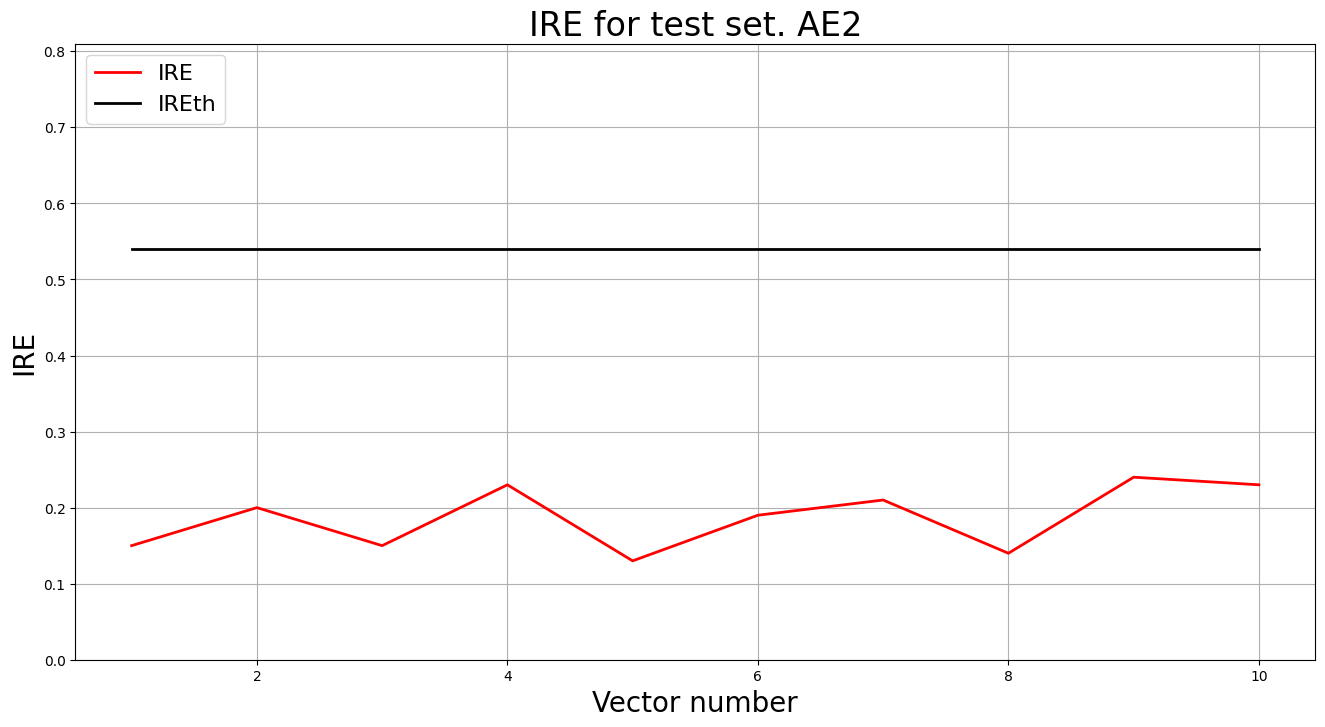 График ошибки реконструкции