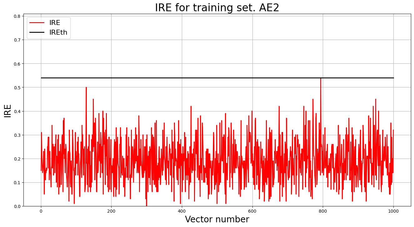 График ошибки реконструкции