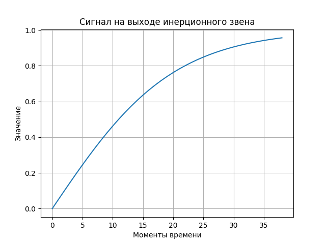 График 3.2