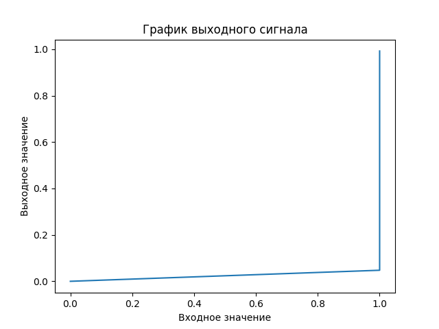 График ступенька