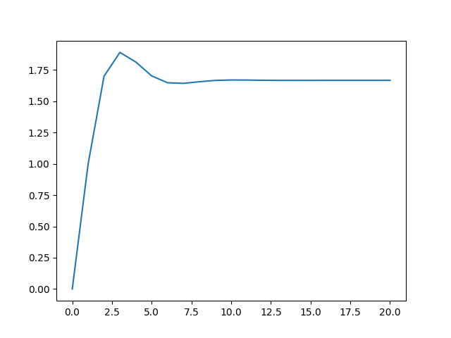 График САУ2