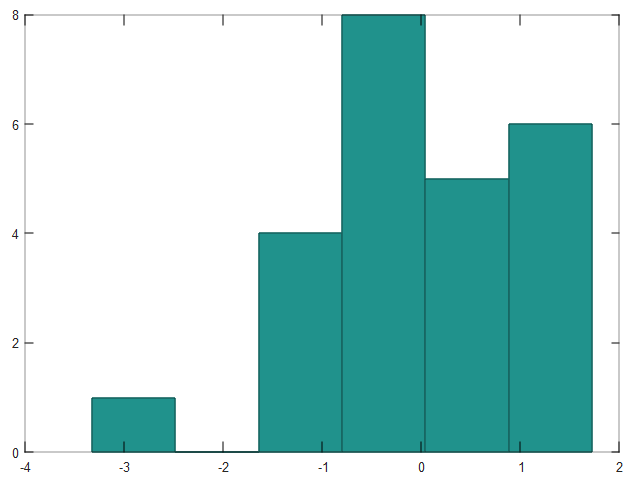 гистограмма