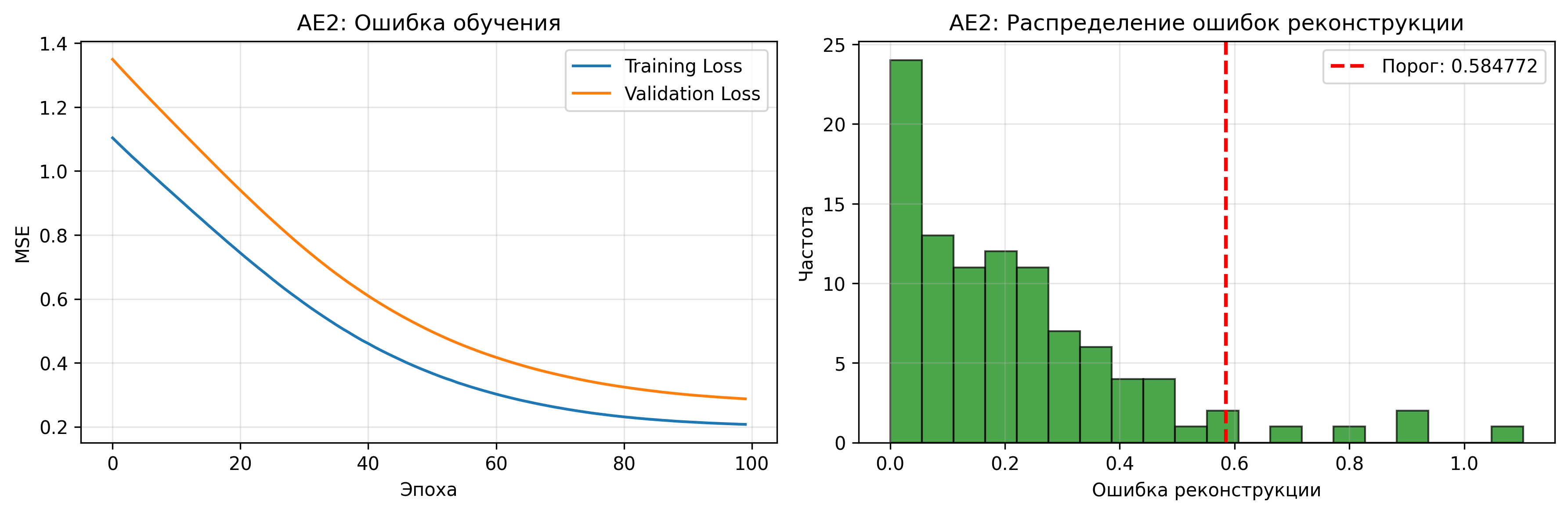 Результаты AE2
