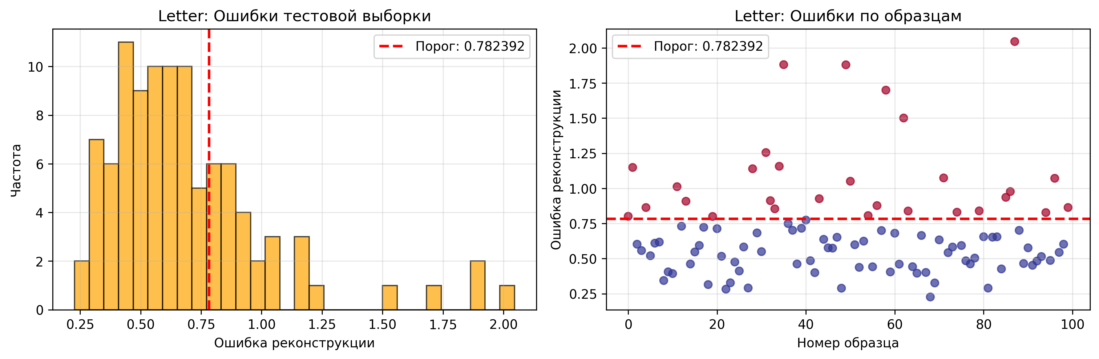 Результаты тестирования Letter