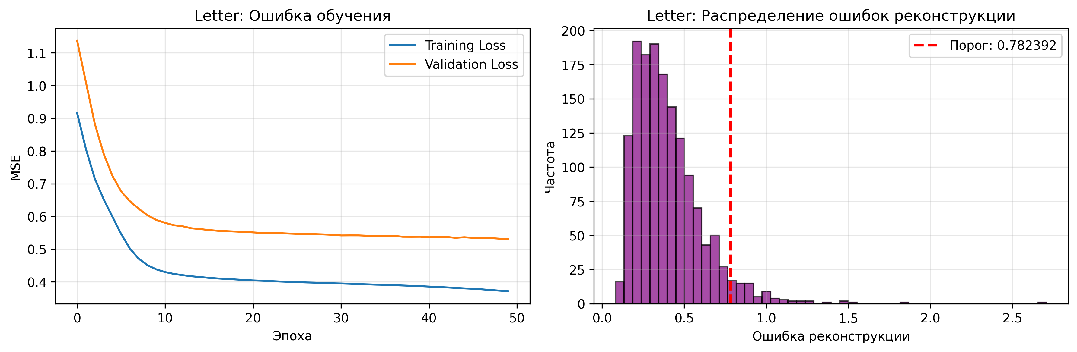 Результаты обучения Letter