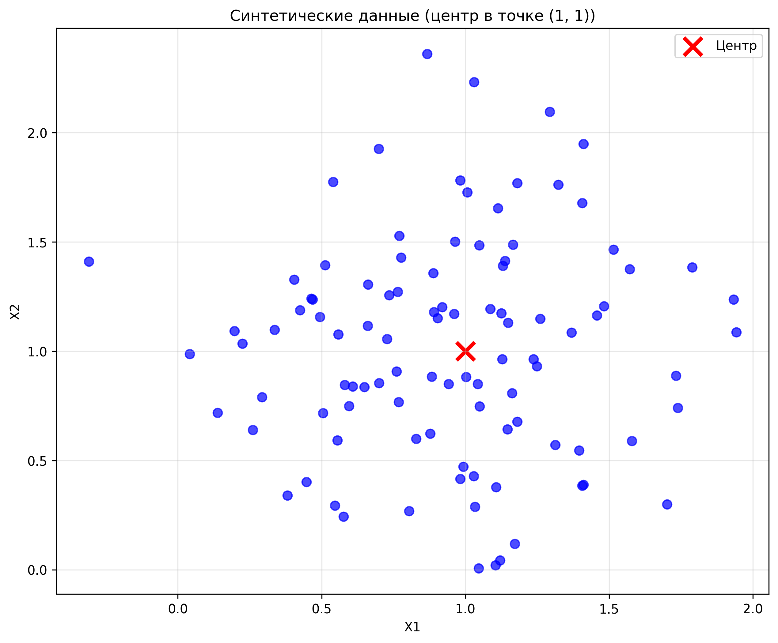 Синтетические данные