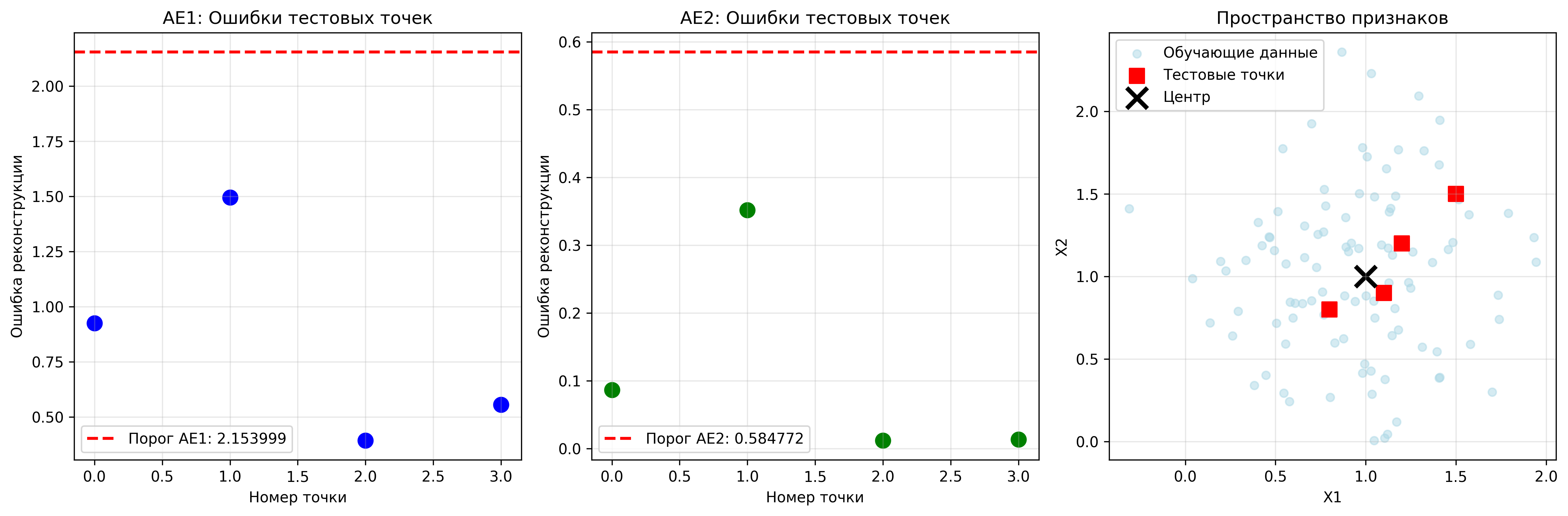 Результаты тестирования