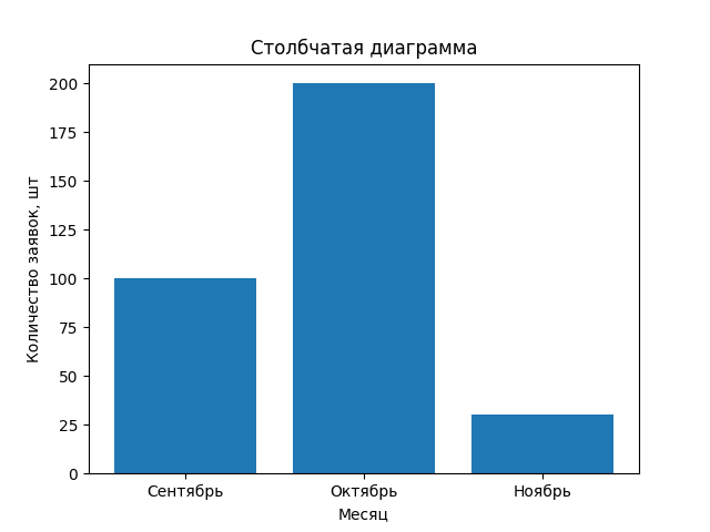 Рисунок 5. Столбчатая диаграмма