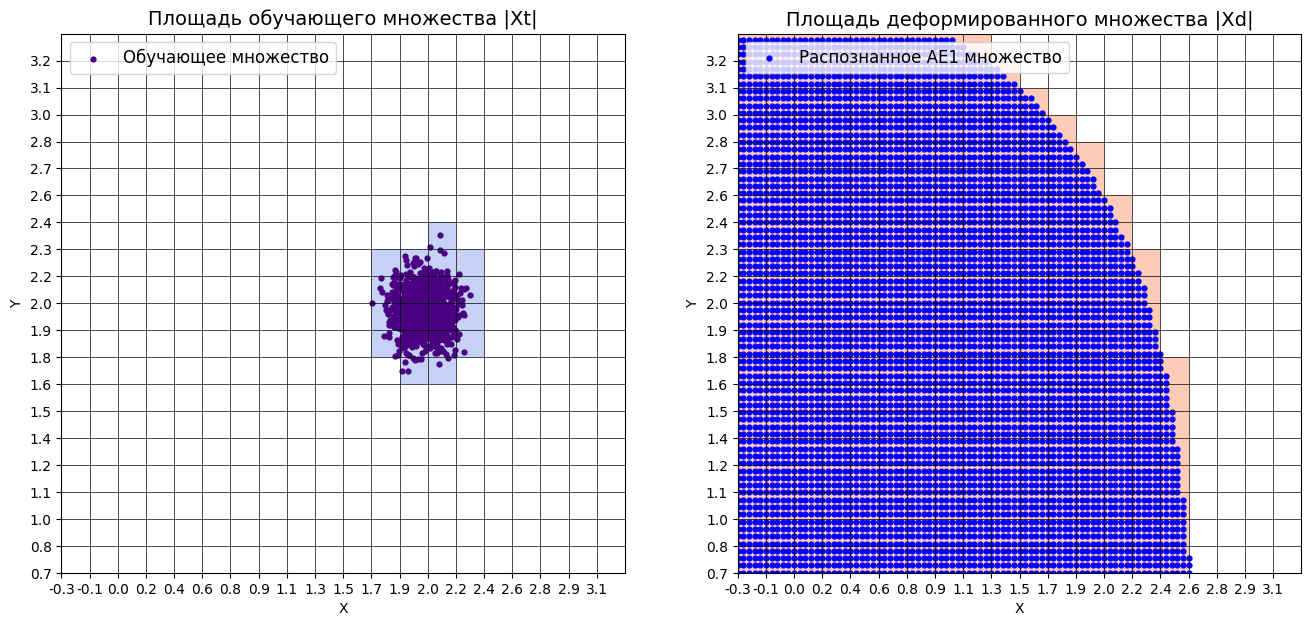 Площадь обучающего множества и площадь деформированного множества
