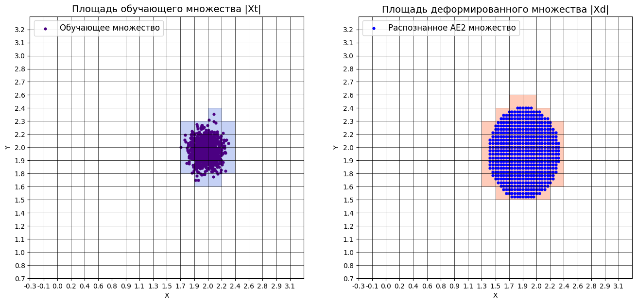 Площадь обучающего множества и площадь деформированного множества