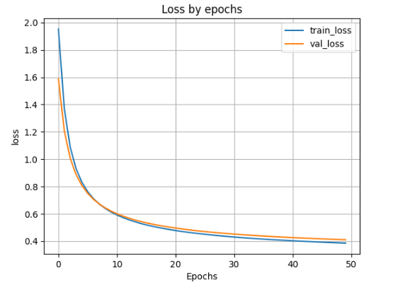 график функции ошибки