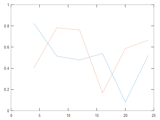 Обычный график