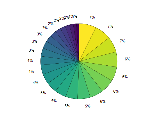 Круговая диаграмма