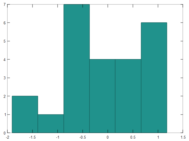 Гистограмма