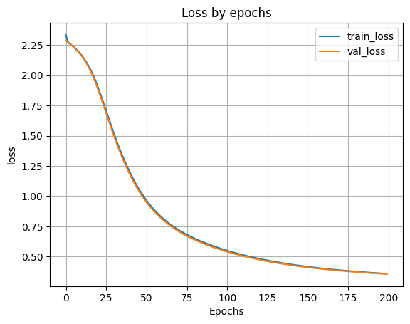 график функции ошибки