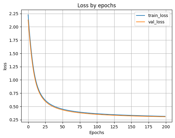 график функции ошибки