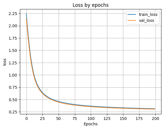 график функции ошибки
