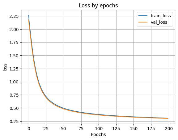 график функции ошибки