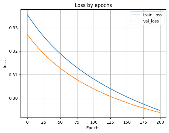 график функции ошибки